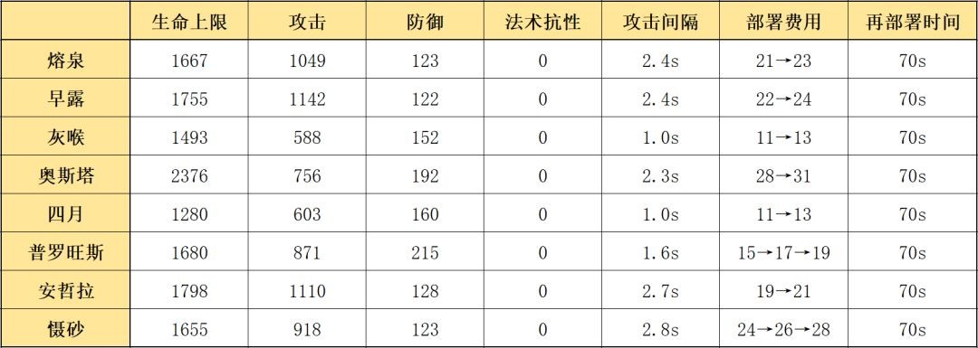 《明日方舟》五星狙击熔泉：面板数据