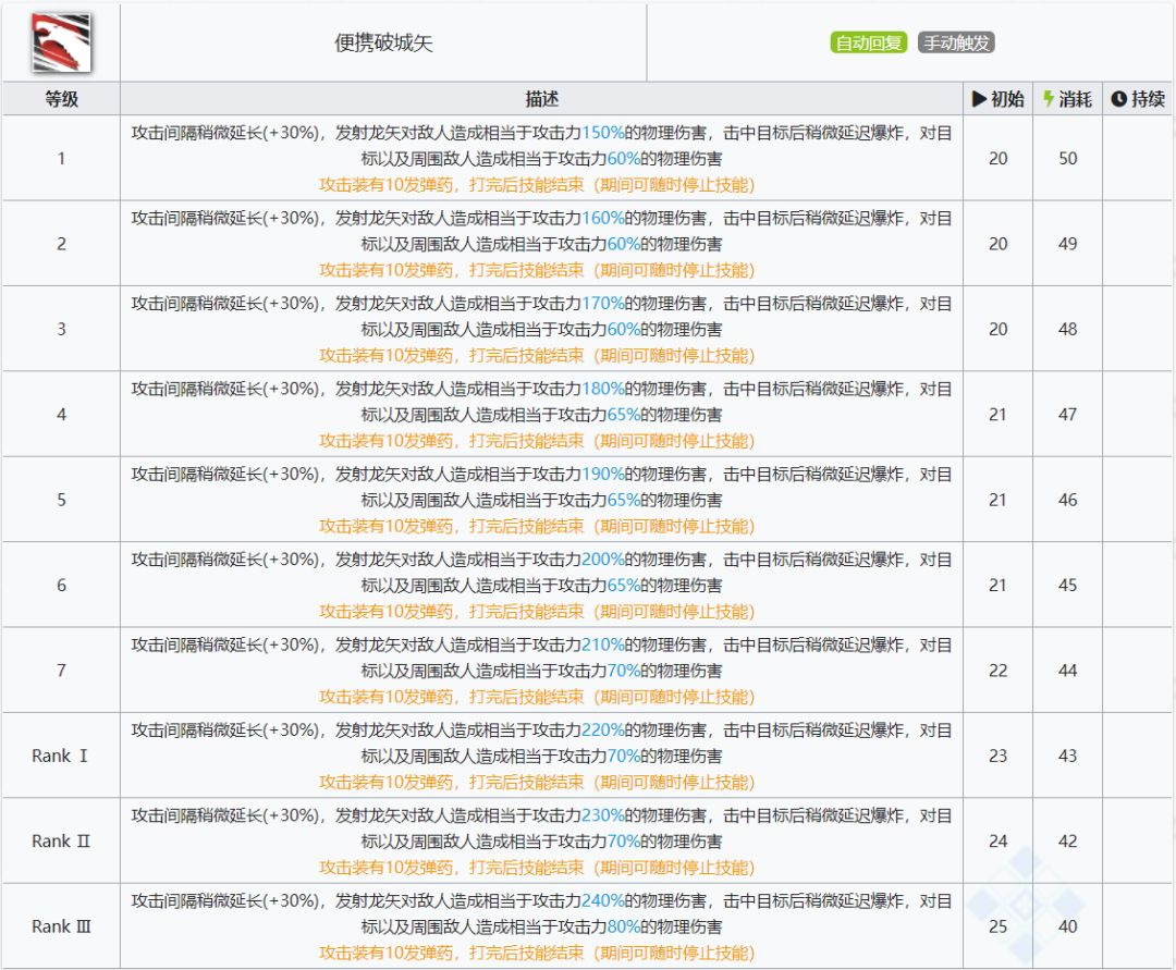 《明日方舟》五星狙击熔泉：技能解析2