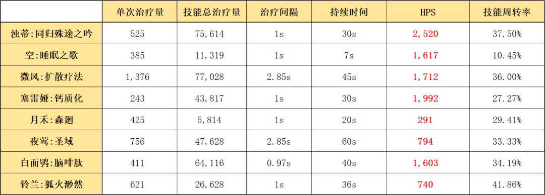 《明日方舟》六星辅助浊心斯卡蒂：技能解析1