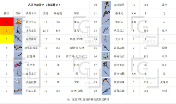 《幻塔》哪个武器是最强武器