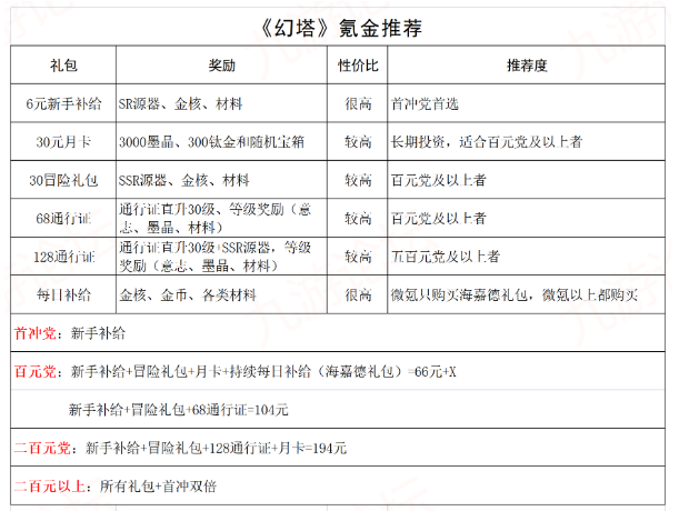 《幻塔》氪金怎么氪最值？