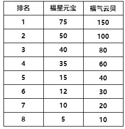 《金铲铲之战》福星什么时候结束，结束时间一览