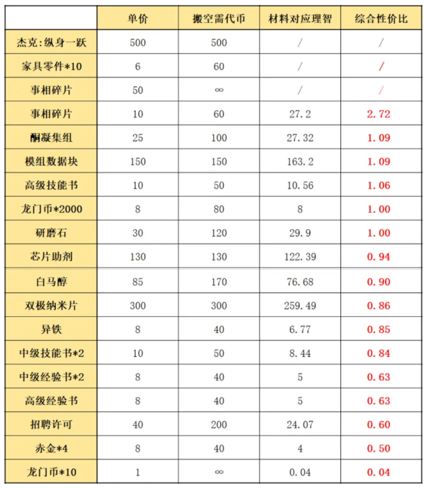 《明日方舟》阴云火花兑换怎么选择