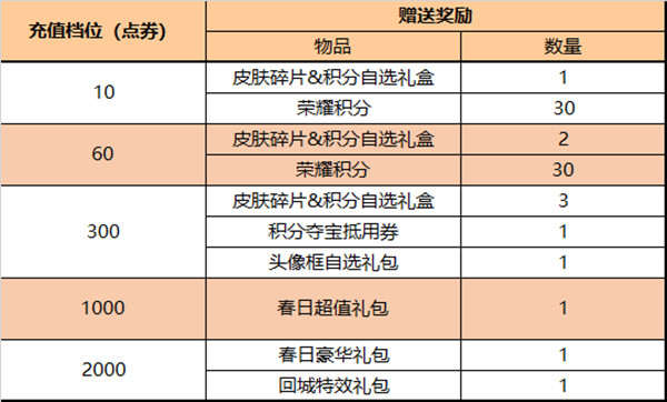 《王者荣耀》2月22日全服不停机更新内容汇总