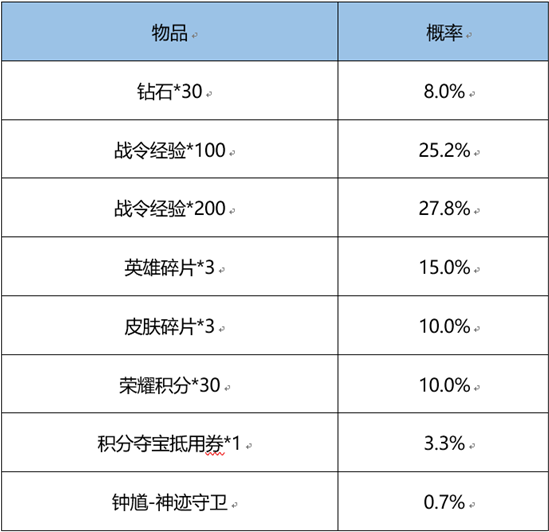 《王者荣耀》3月1日更新，蔡文姬新皮肤上架