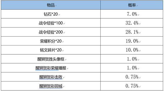 《王者荣耀》3月1日更新，蔡文姬新皮肤上架