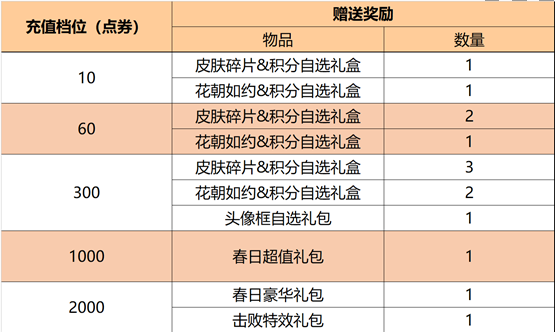 《王者荣耀》3月1日更新，蔡文姬新皮肤上架