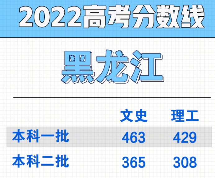 2022年黑龙江高考录取分数线是多少