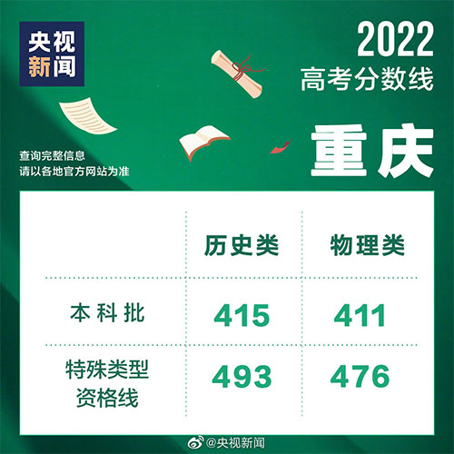 2022年重庆高考分数线已公布