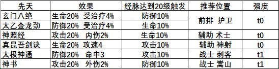 2,真昆吾剑决/神照经:提供生命和攻击加成,可有效弥补六扇门没有保命