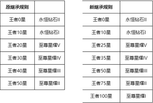 《王者荣耀》s27更新时间预测