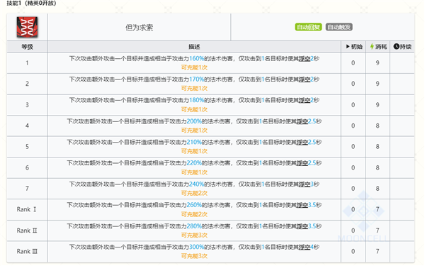 《明日方舟》霍尔海雅值得练吗