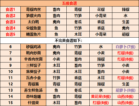 《江湖悠悠》食谱配方有哪些