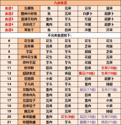 《江湖悠悠》食谱配方有哪些