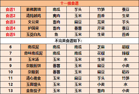 《江湖悠悠》食谱配方有哪些