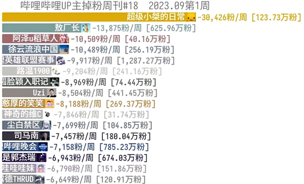 B站本周掉粉最快的UP主：超级小桀、敖厂长上榜