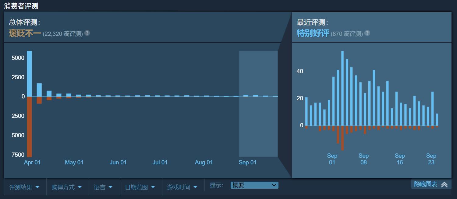 《最后生还者重制版》Steam近期好评率87%