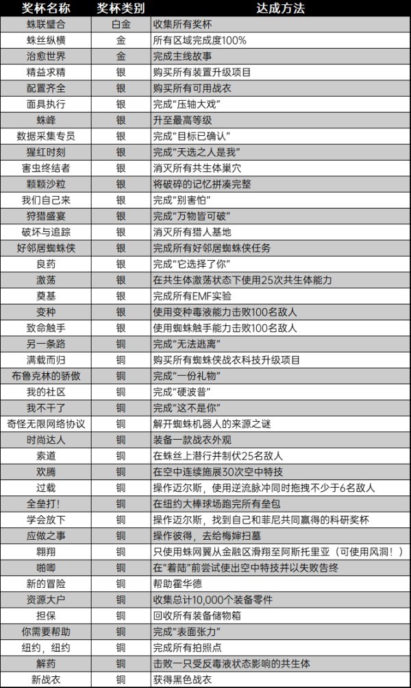 《漫威蜘蛛侠2》白金奖杯达成分享