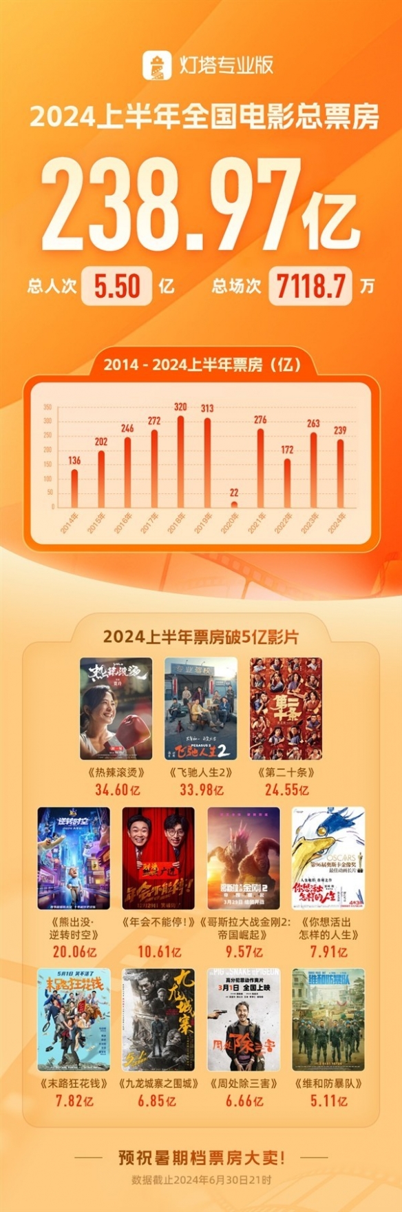 2024上半年票房达238.97亿，《热辣滚烫》以34.6亿雄踞榜首