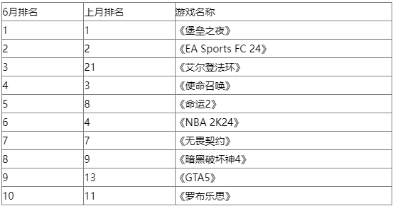 欧美6月收入与热度排行榜：《艾尔登法环》借DLC重回前三甲