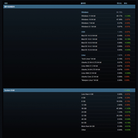 8月Steam硬件调查，RTX4060M被游戏本玩家追捧成新宠