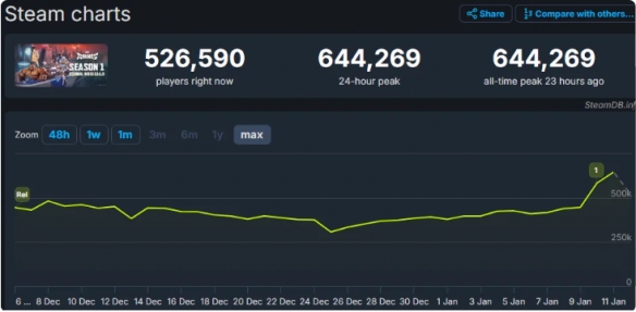 《漫威争锋》Steam在线人数达64万，成功入围DICE最佳线上游戏